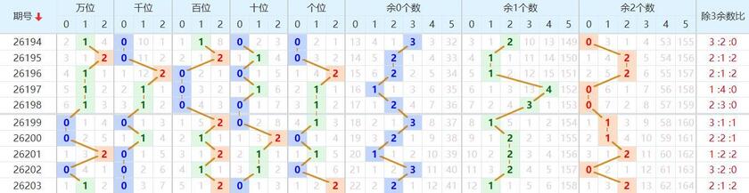 排列五分析走势图