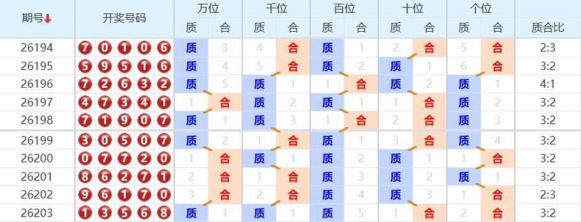 排列五分析走势图