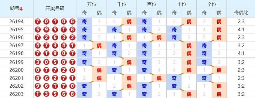 排列五分析走势图