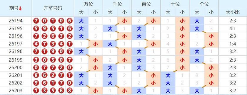 排列五分析走势图