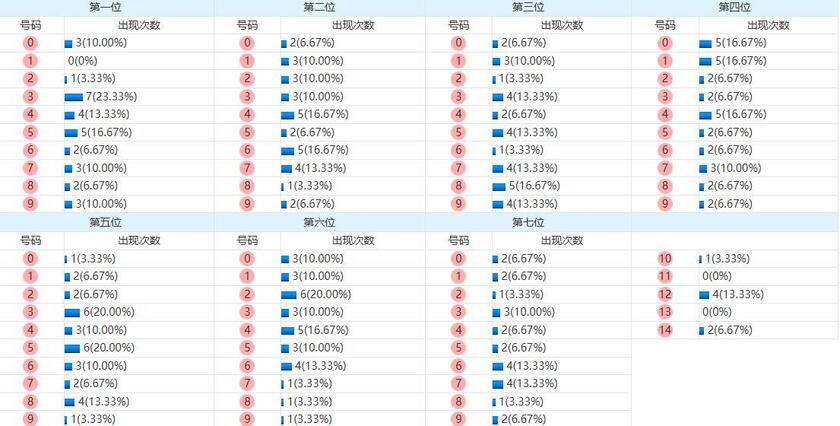 七星彩分析走势图