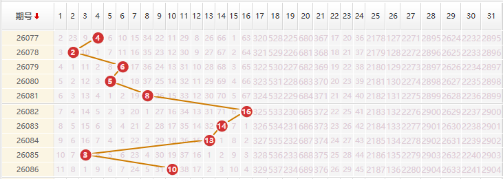 大乐透分析走势图
