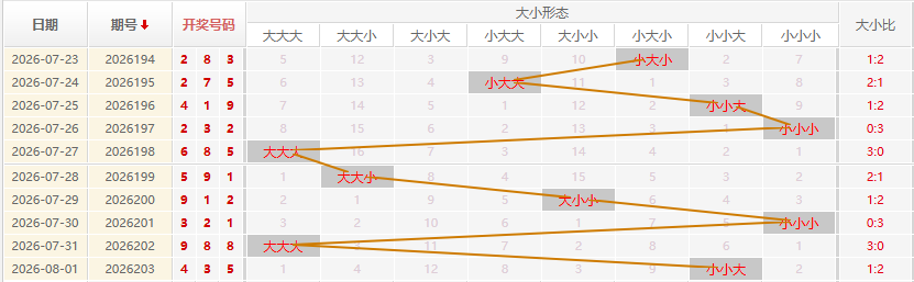福彩3D走势图