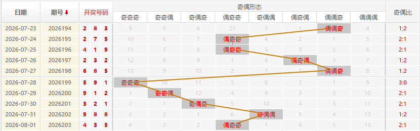 福彩3D分析走势图