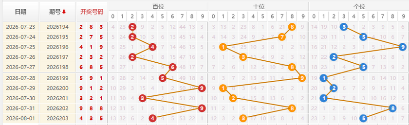 福彩3D分析走势图
