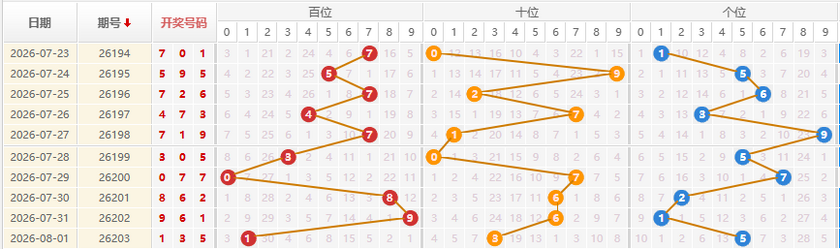 排列三分析走势图