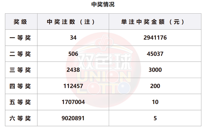 双色球开奖详情