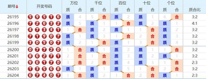 排列五分析走势图