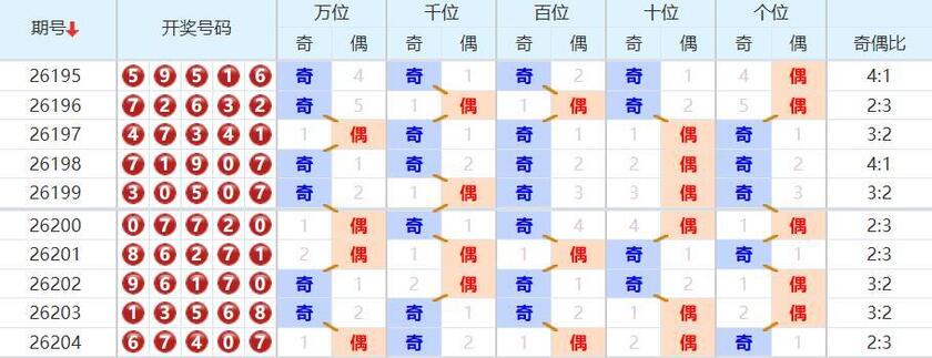 排列五分析走势图