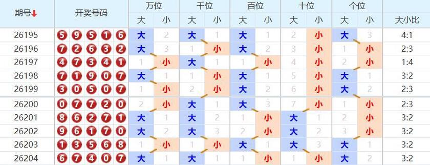 排列五分析走势图