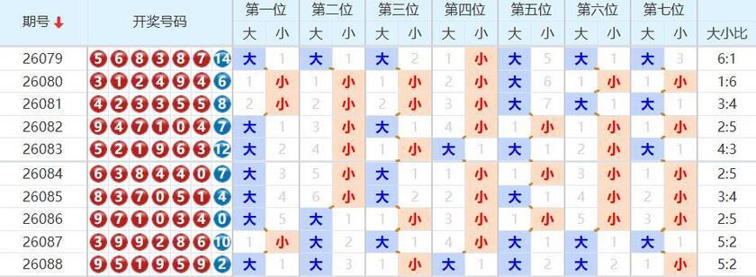 七星彩分析走势图