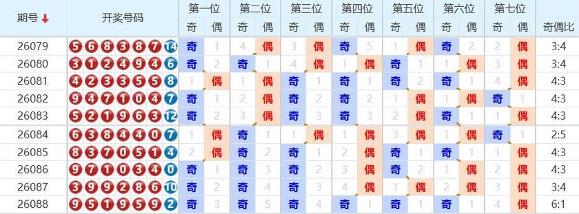 七星彩分析走势图