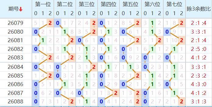七星彩分析走势图
