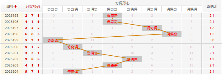 福彩3D分析走势图