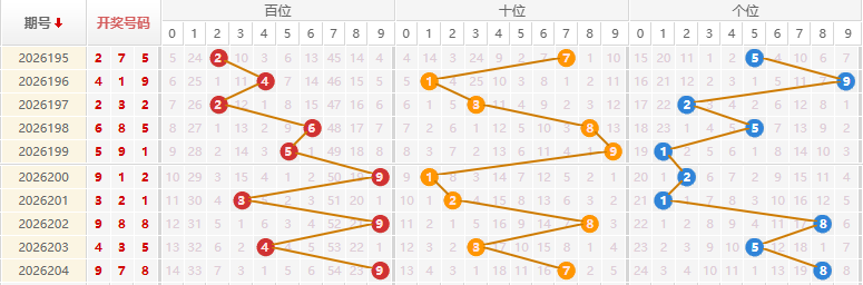 福彩3D分析走势图