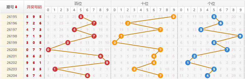 排列三分析走势图