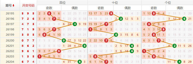 排列三分析走势图