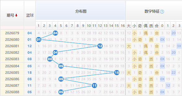 双色球分析蓝球走势图