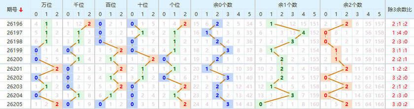 排列五分析走势图