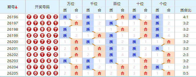 排列五分析走势图