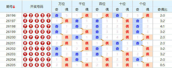 排列五分析走势图