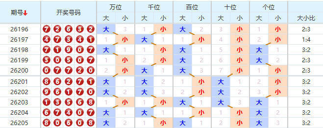排列五分析走势图