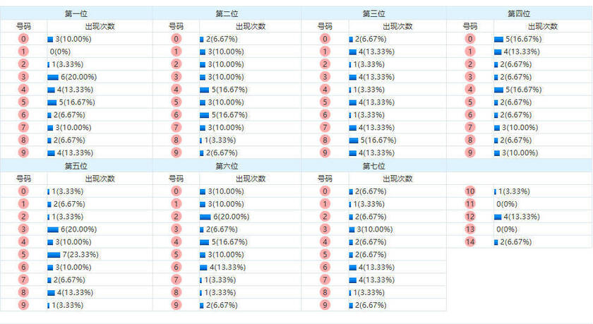 七星彩分析走势图
