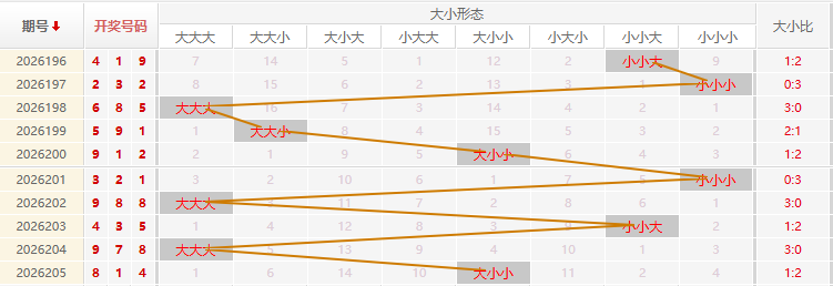 福彩3D走势图