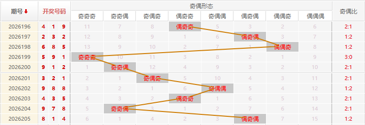 福彩3D分析走势图