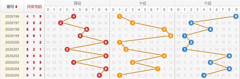 福彩3D分析走势图