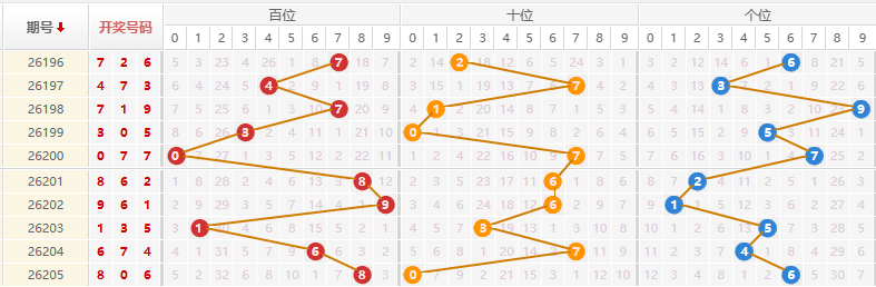 排列三分析走势