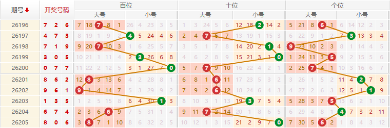 排列三分析走势图