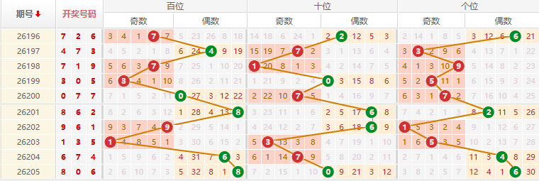 排列三分析走势图