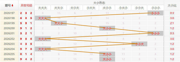 福彩3D走势图