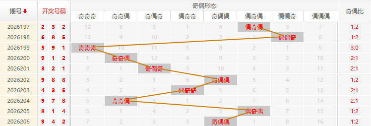 福彩3D分析走势图