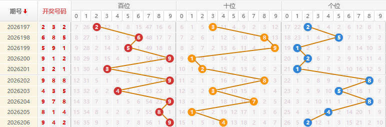 福彩3D分析走势图