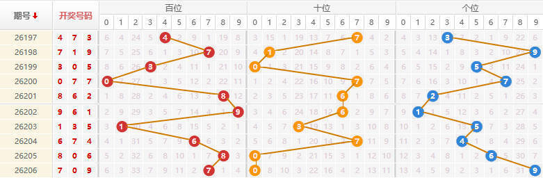 排列三分析走势图