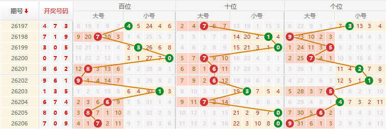 排列三分析走势图