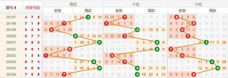 排列三分析走势图