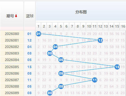 双色球分析蓝球走势图