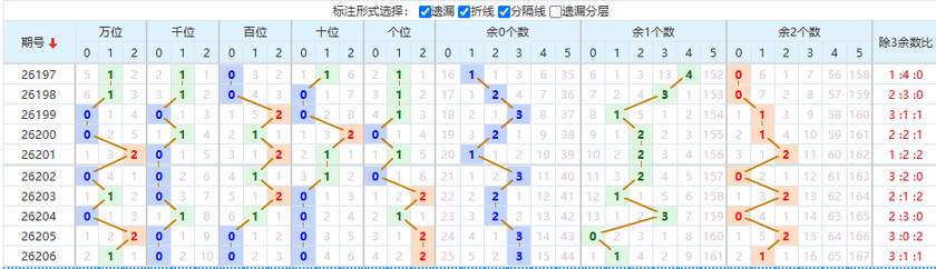 排列五分析走势图