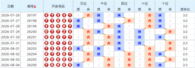 排列五分析走势图