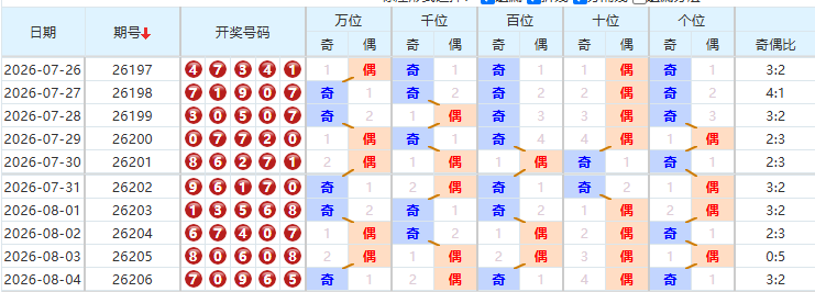 排列五分析走势图