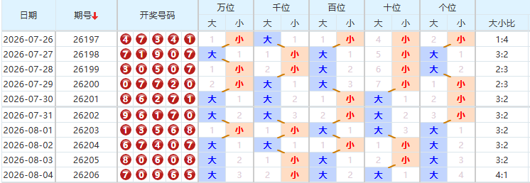排列五分析走势图