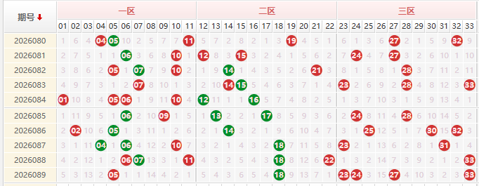 双色球红球分析走势图