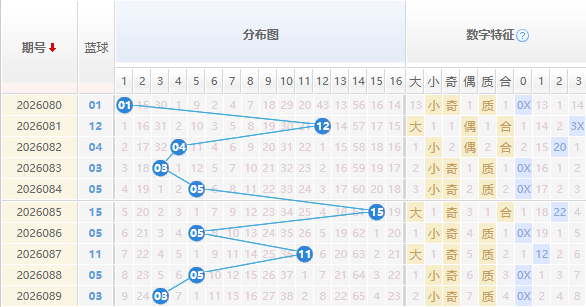 双色球蓝球分析走势图