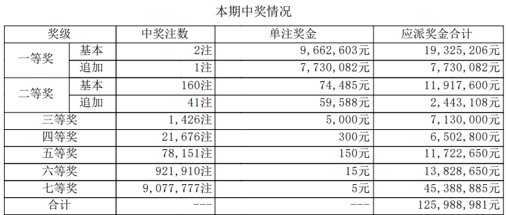 大乐透开奖详情