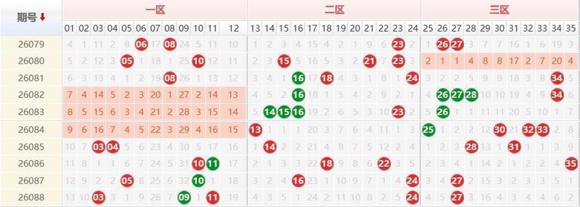 大乐透分析走势图