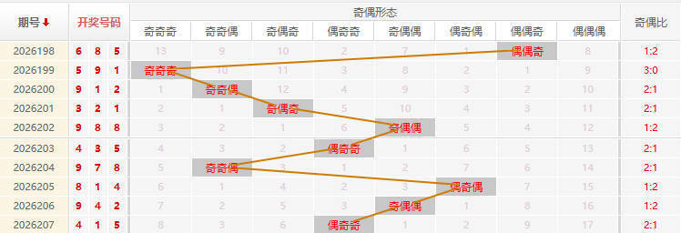 福彩3D分析走势图