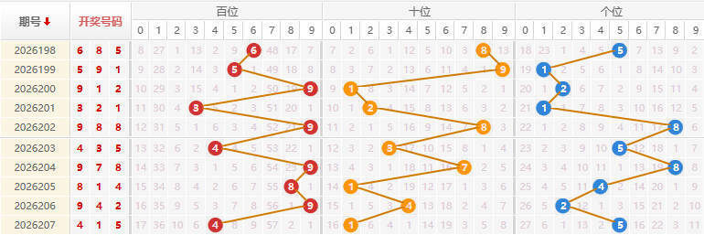 福彩3D分析走势图